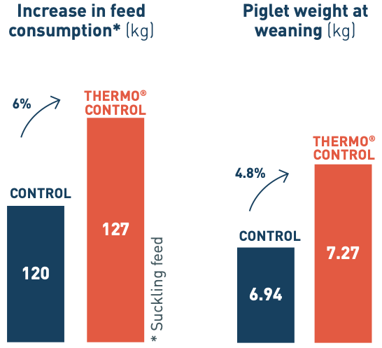 Proven efficacy in sows